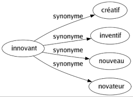 innovation synonyme