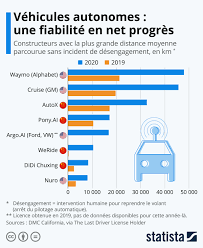 voiture fiable
