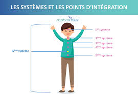 integration systeme